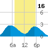 Arundel Plantation tide chart for Monday, January 16, 2023