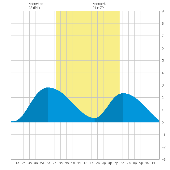 Arundel Plantation tide chart for Tuesday, January 17, 2023