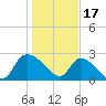 Arundel Plantation tide chart for Tuesday, January 17, 2023