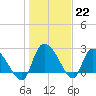 Arundel Plantation tide chart for Sunday, January 22, 2023