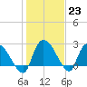 Arundel Plantation tide chart for Monday, January 23, 2023