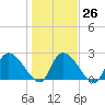 Arundel Plantation tide chart for Thursday, January 26, 2023
