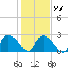 Arundel Plantation tide chart for Friday, January 27, 2023