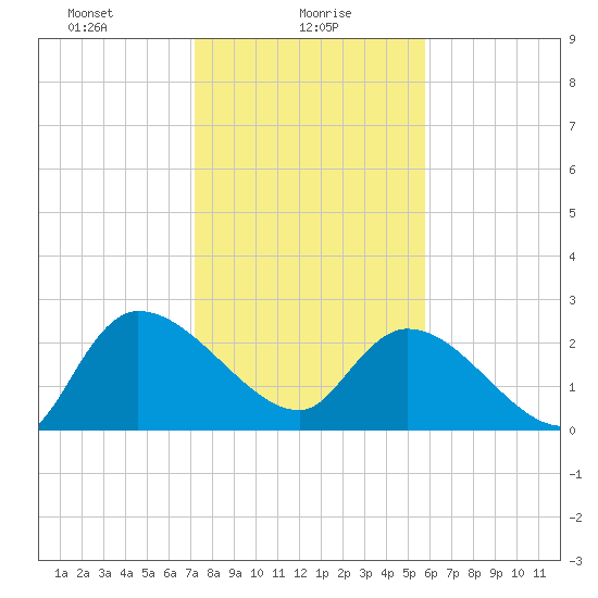 Arundel Plantation tide chart for Sunday, January 29, 2023