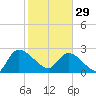 Arundel Plantation tide chart for Sunday, January 29, 2023