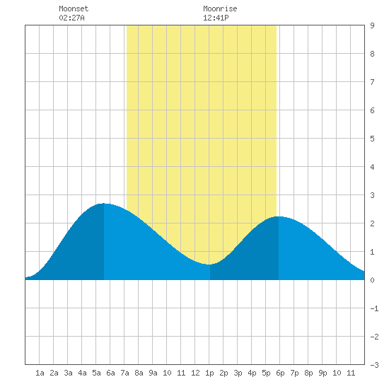 Arundel Plantation tide chart for Monday, January 30, 2023