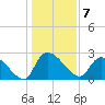 Arundel Plantation tide chart for Saturday, January 7, 2023