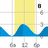 Arundel Plantation tide chart for Sunday, January 8, 2023