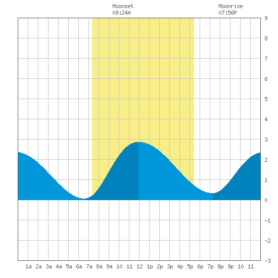 Arundel Plantation tide chart for Monday, January 9, 2023
