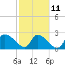 Arundel Plantation tide chart for Saturday, February 11, 2023