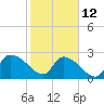 Arundel Plantation tide chart for Sunday, February 12, 2023