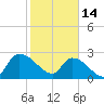 Arundel Plantation tide chart for Tuesday, February 14, 2023