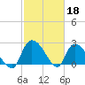 Arundel Plantation tide chart for Saturday, February 18, 2023