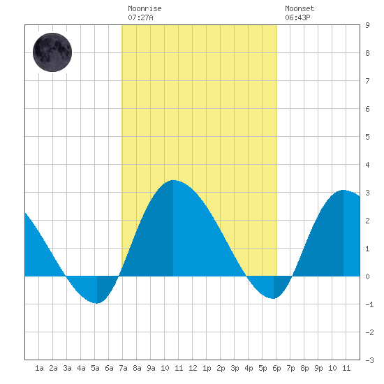 Arundel Plantation tide chart for Monday, February 20, 2023