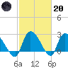 Arundel Plantation tide chart for Monday, February 20, 2023