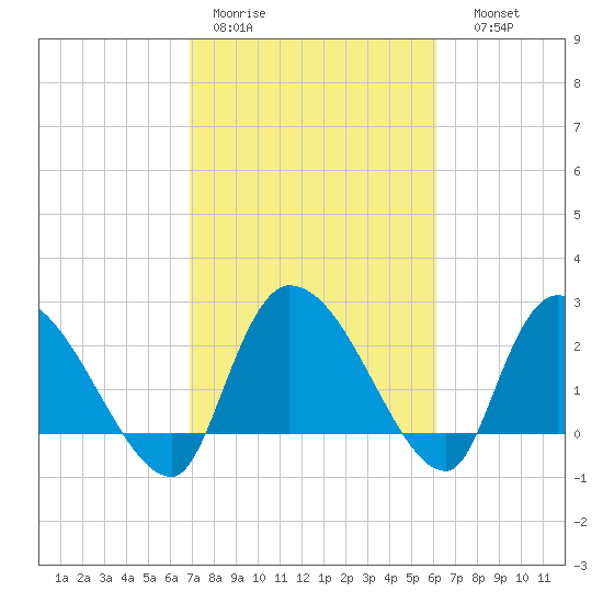 Arundel Plantation tide chart for Tuesday, February 21, 2023