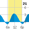 Arundel Plantation tide chart for Tuesday, February 21, 2023