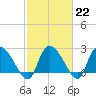 Arundel Plantation tide chart for Wednesday, February 22, 2023