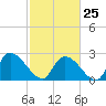 Arundel Plantation tide chart for Saturday, February 25, 2023