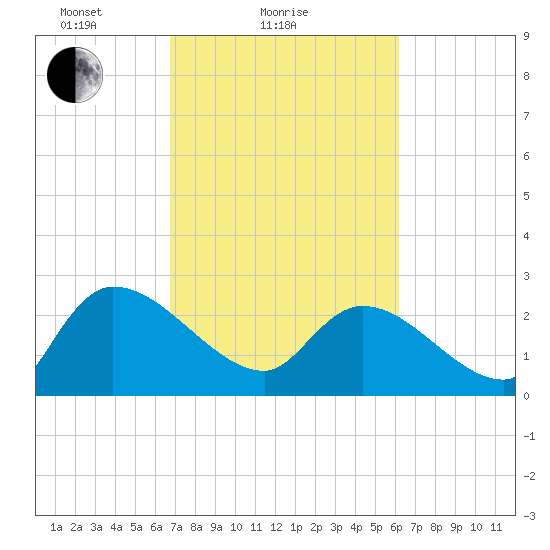 Arundel Plantation tide chart for Monday, February 27, 2023