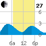 Arundel Plantation tide chart for Monday, February 27, 2023