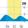 Arundel Plantation tide chart for Tuesday, February 28, 2023