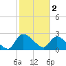 Arundel Plantation tide chart for Thursday, February 2, 2023