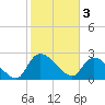 Arundel Plantation tide chart for Friday, February 3, 2023