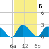 Arundel Plantation tide chart for Monday, February 6, 2023