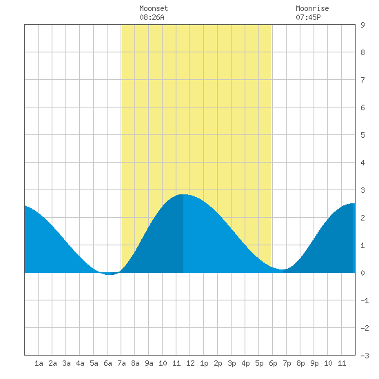 Arundel Plantation tide chart for Tuesday, February 7, 2023