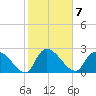 Arundel Plantation tide chart for Tuesday, February 7, 2023