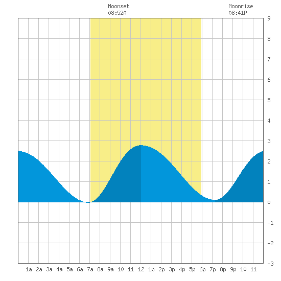 Arundel Plantation tide chart for Wednesday, February 8, 2023