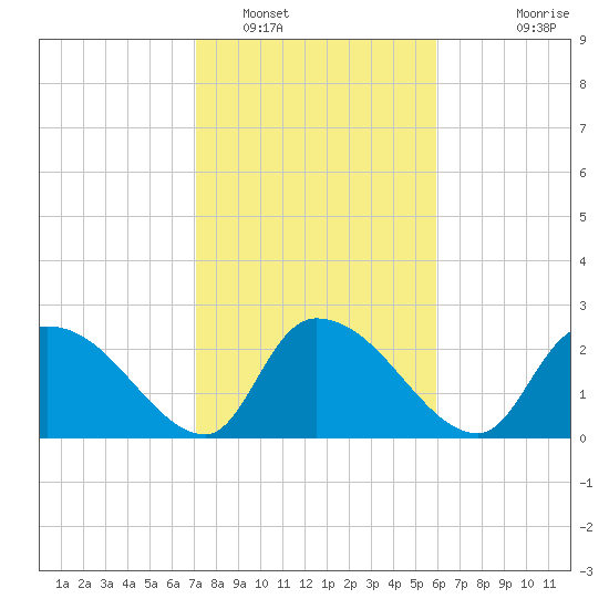 Arundel Plantation tide chart for Thursday, February 9, 2023