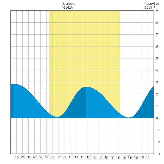 Arundel Plantation tide chart for Saturday, March 11, 2023
