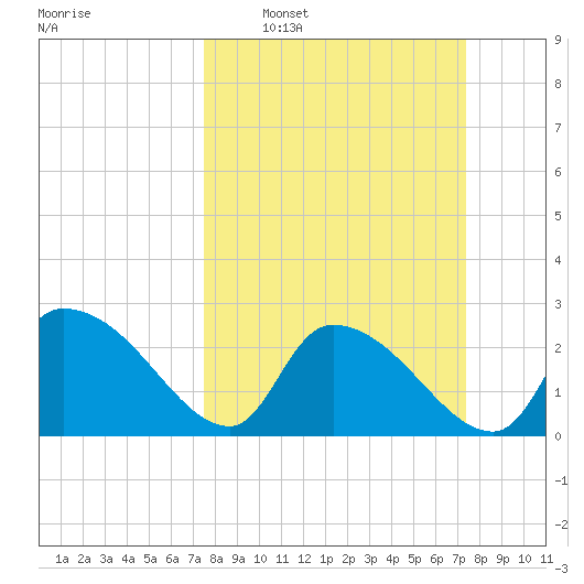 Arundel Plantation tide chart for Sunday, March 12, 2023