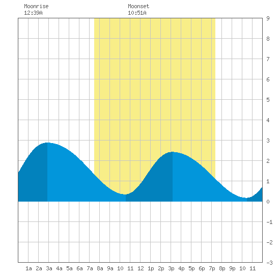 Arundel Plantation tide chart for Monday, March 13, 2023
