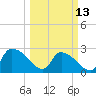 Arundel Plantation tide chart for Monday, March 13, 2023