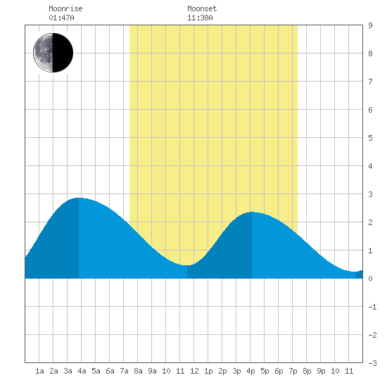 Arundel Plantation tide chart for Tuesday, March 14, 2023
