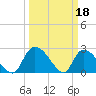 Arundel Plantation tide chart for Saturday, March 18, 2023