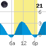 Arundel Plantation tide chart for Tuesday, March 21, 2023