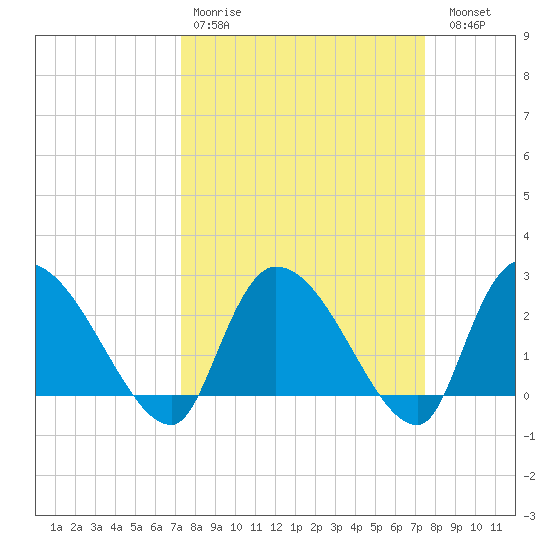 Arundel Plantation tide chart for Wednesday, March 22, 2023
