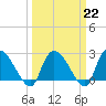 Arundel Plantation tide chart for Wednesday, March 22, 2023