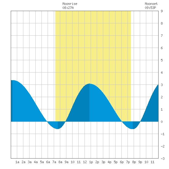 Arundel Plantation tide chart for Thursday, March 23, 2023