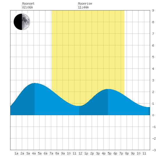 Arundel Plantation tide chart for Tuesday, March 28, 2023
