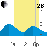 Arundel Plantation tide chart for Tuesday, March 28, 2023