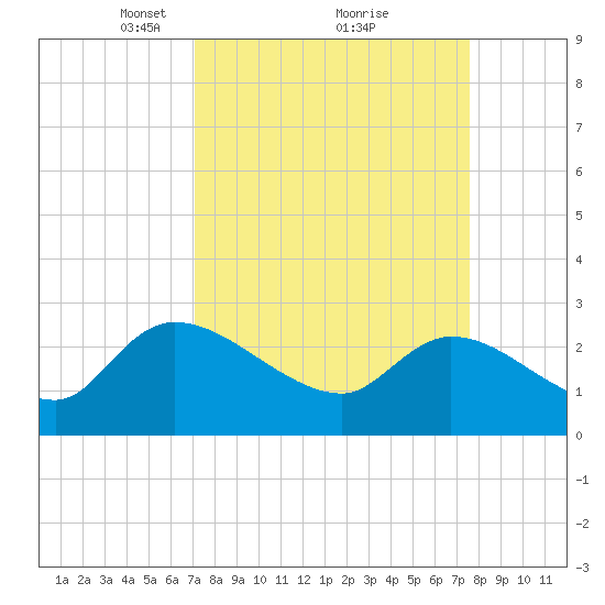 Arundel Plantation tide chart for Thursday, March 30, 2023