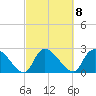 Arundel Plantation tide chart for Wednesday, March 8, 2023