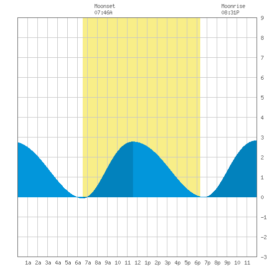 Arundel Plantation tide chart for Thursday, March 9, 2023