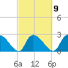 Arundel Plantation tide chart for Thursday, March 9, 2023