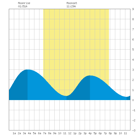 Arundel Plantation tide chart for Wednesday, April 12, 2023